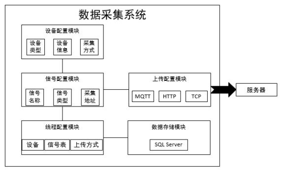 三一汽車智能工廠通用數據采集系統研發與實踐 數據處理技術的技術開發